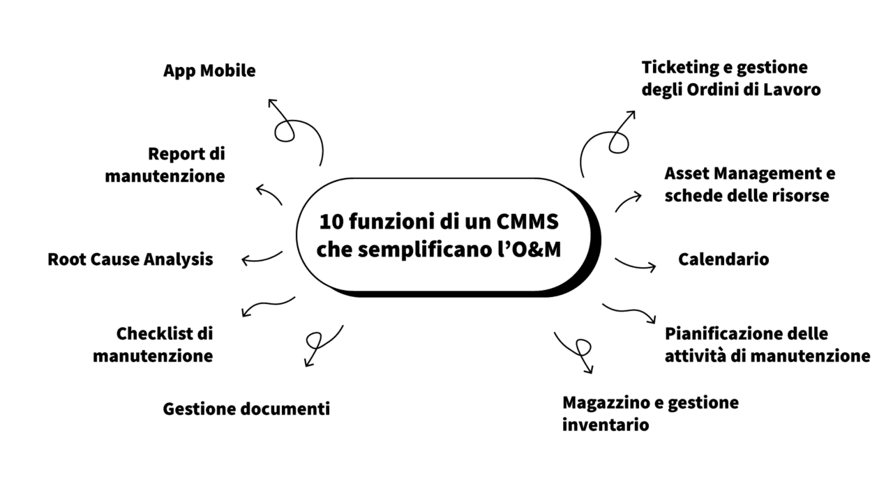 Operation And Maintenance | O&M | Mainsim CMMS