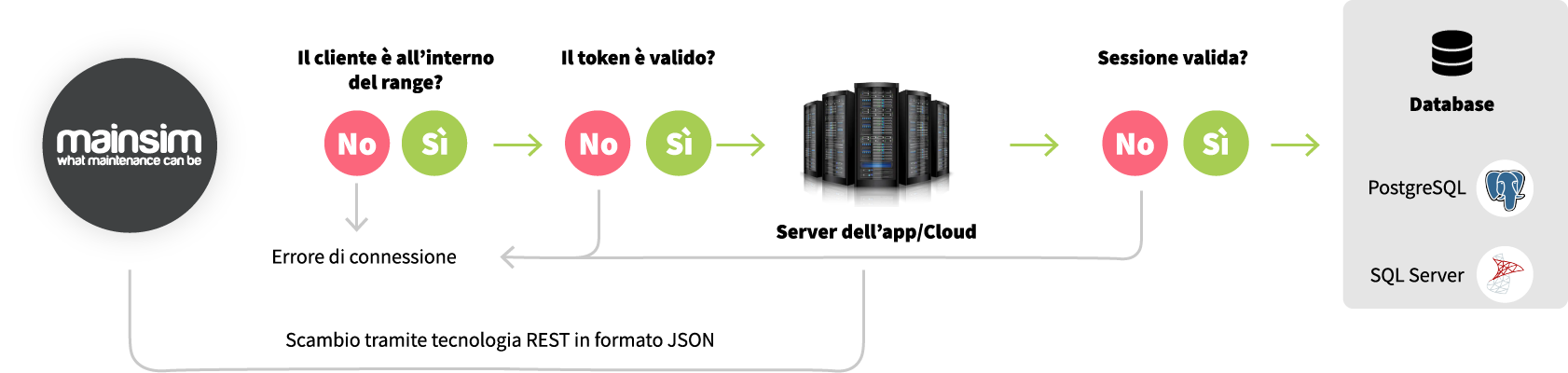 integrazione CMMS SAP